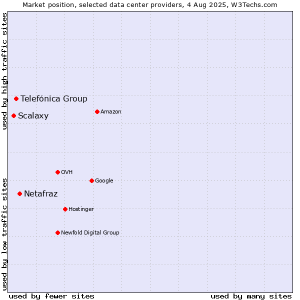 Market position of Netafraz vs. Telefónica Group vs. Scalaxy