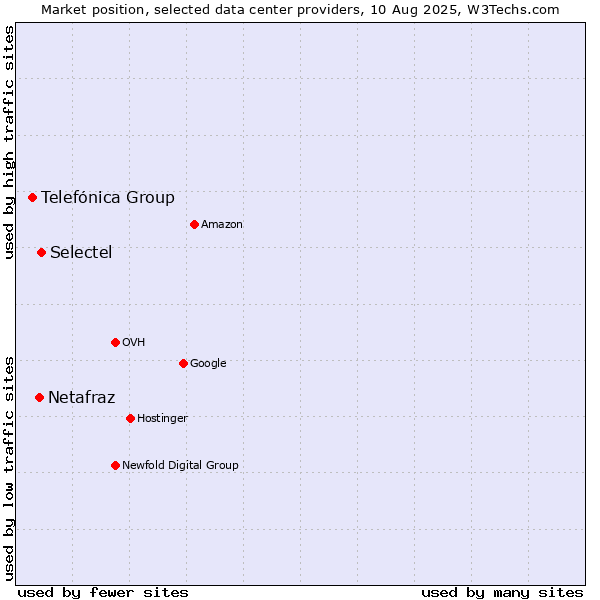 Market position of Selectel vs. Netafraz vs. Telefónica Group