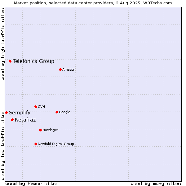 Market position of Netafraz vs. Telefónica Group vs. Semplify