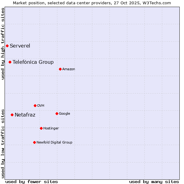 Market position of Netafraz vs. Telefónica Group vs. Serverel