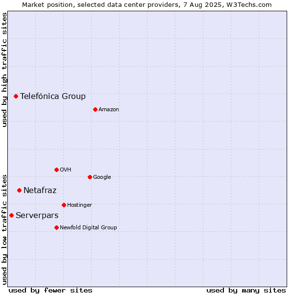 Market position of Netafraz vs. Telefónica Group vs. Serverpars