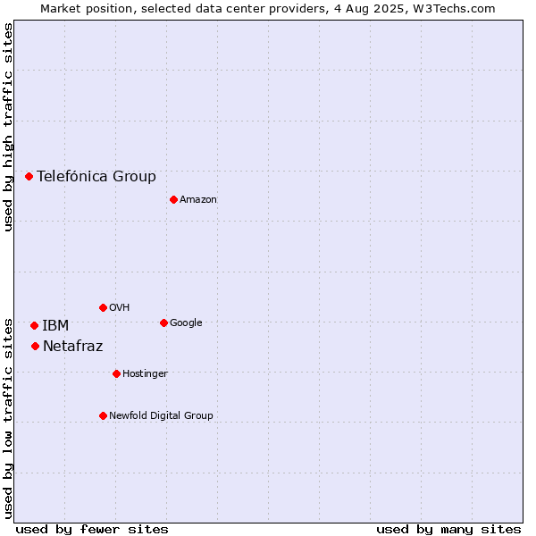 Market position of IBM vs. Netafraz vs. Telefónica Group