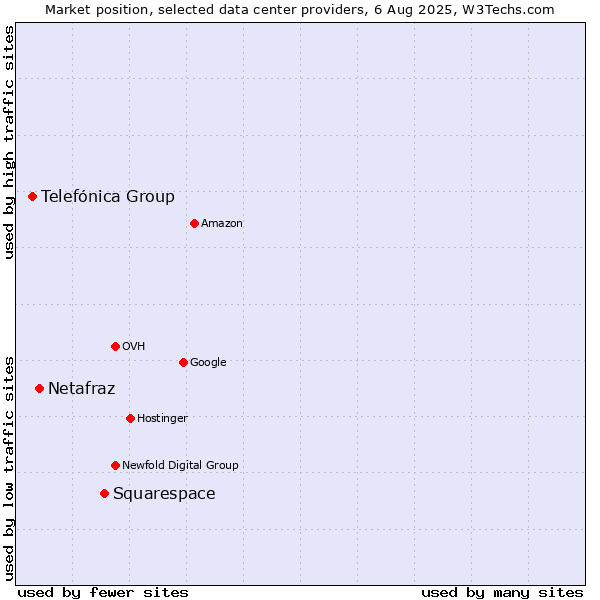 Market position of Squarespace vs. Netafraz vs. Telefónica Group