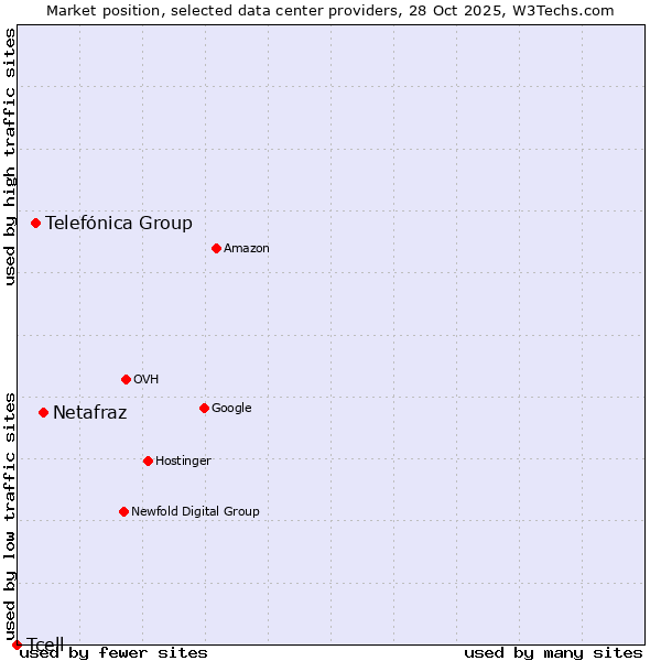 Market position of Netafraz vs. Telefónica Group vs. Tcell