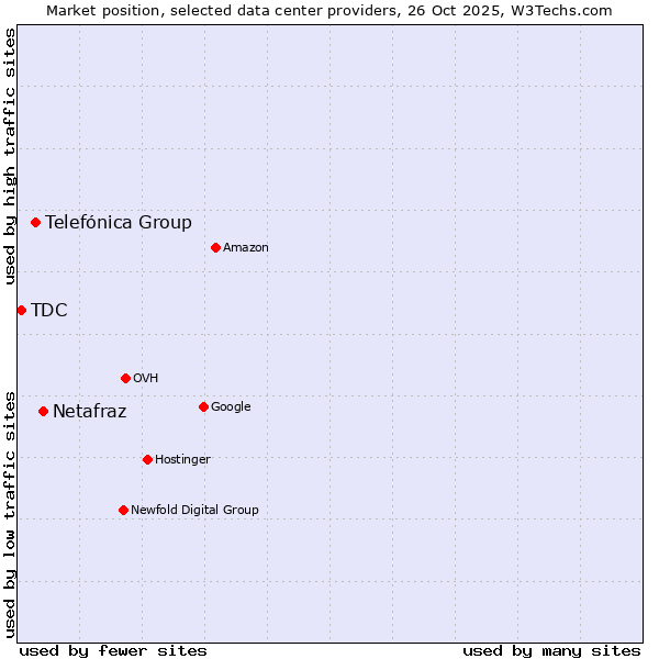 Market position of Netafraz vs. Telefónica Group vs. TDC