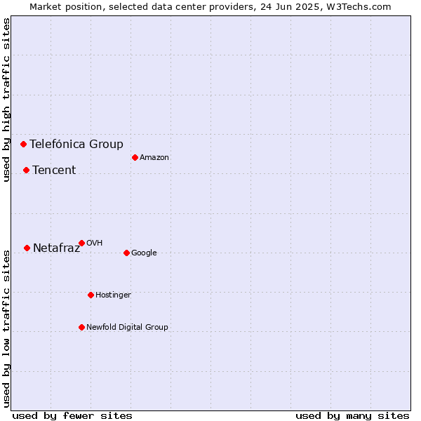 Market position of Netafraz vs. Tencent vs. Telefónica Group