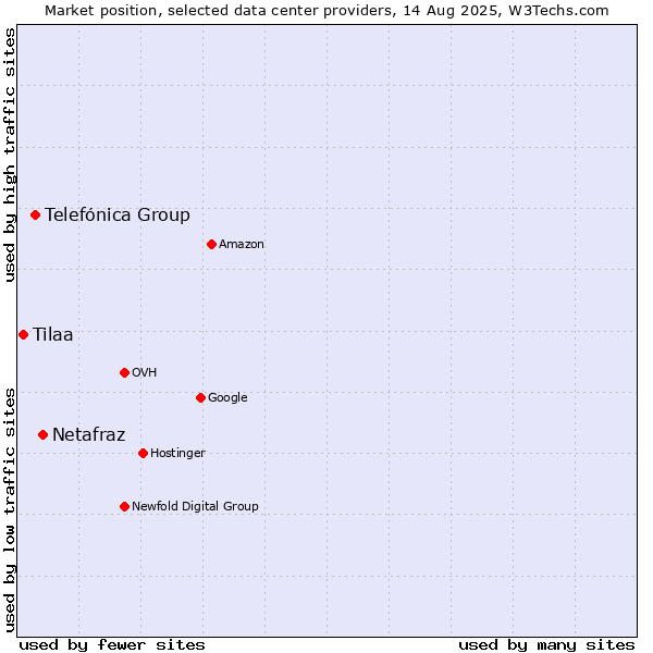 Market position of Netafraz vs. Telefónica Group vs. Tilaa
