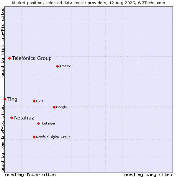 Market position of Netafraz vs. Telefónica Group vs. Ting