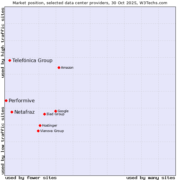 Market position of Netafraz vs. Telefónica Group vs. Performive