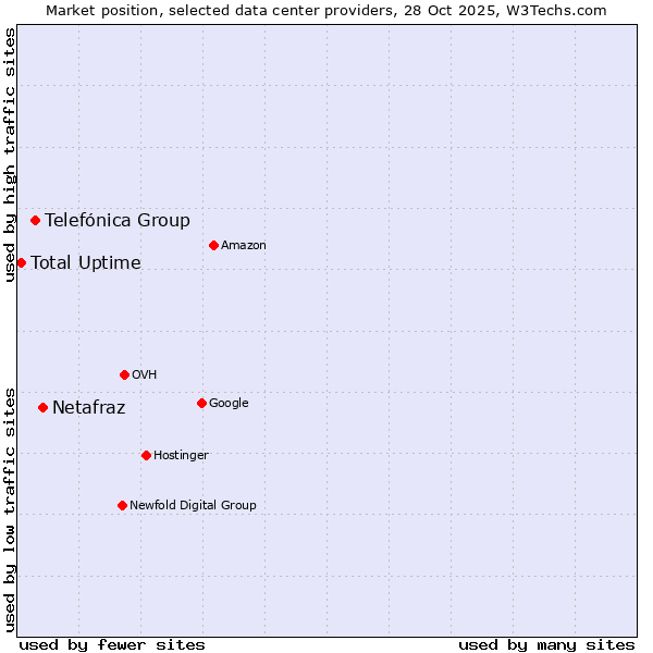 Market position of Netafraz vs. Telefónica Group vs. Total Uptime