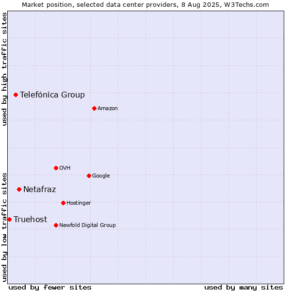Market position of Netafraz vs. Telefónica Group vs. Truehost