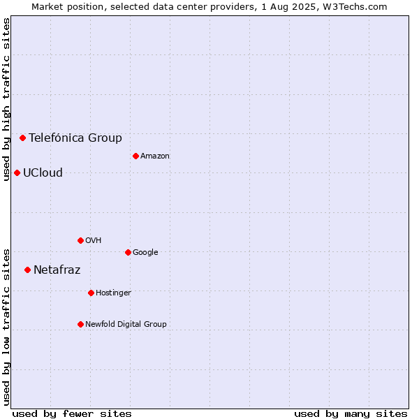 Market position of Netafraz vs. Telefónica Group vs. UCloud