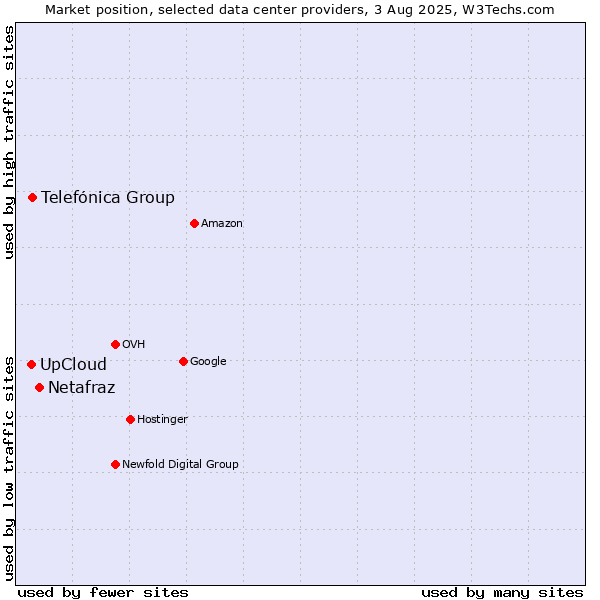 Market position of Netafraz vs. Telefónica Group vs. UpCloud