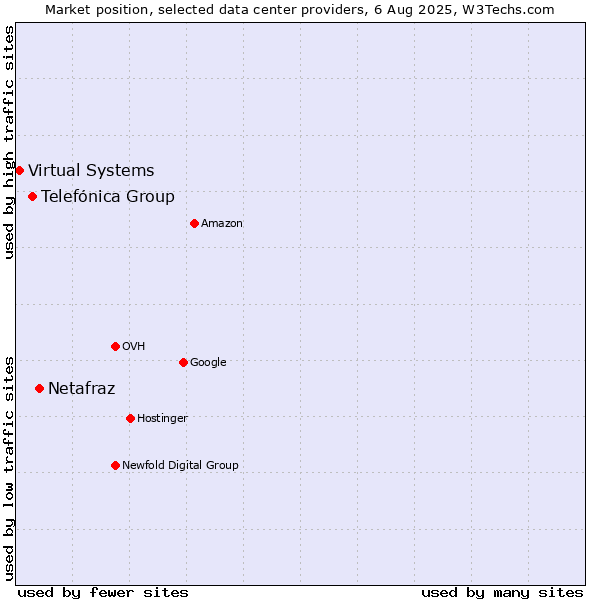 Market position of Netafraz vs. Telefónica Group vs. Virtual Systems