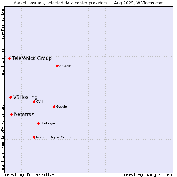 Market position of Netafraz vs. VSHosting vs. Telefónica Group