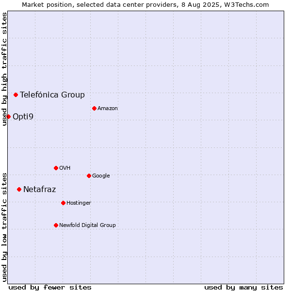 Market position of Netafraz vs. Telefónica Group vs. Opti9