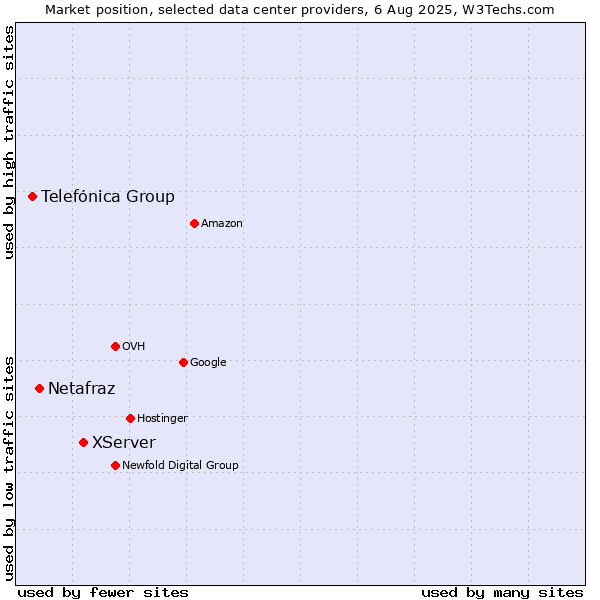 Market position of XServer vs. Netafraz vs. Telefónica Group