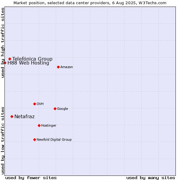 Market position of Netafraz vs. Telefónica Group vs. H88 Web Hosting