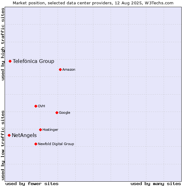 Market position of Telefónica Group vs. NetAngels