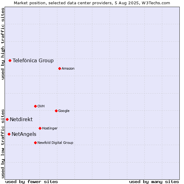 Market position of Telefónica Group vs. NetAngels vs. Netdirekt