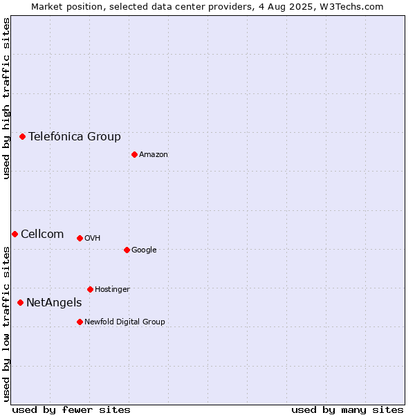 Market position of Telefónica Group vs. NetAngels vs. Cellcom