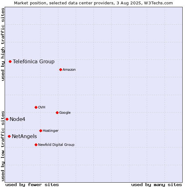 Market position of Telefónica Group vs. NetAngels vs. Node4