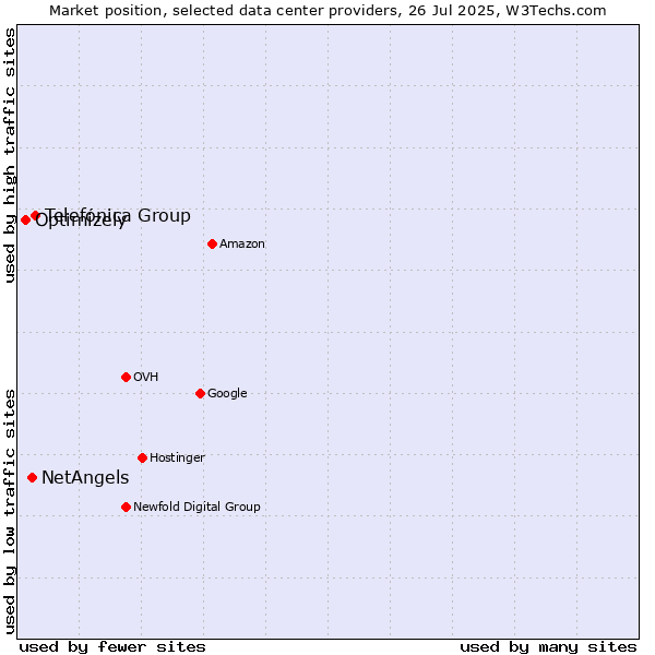 Market position of Telefónica Group vs. NetAngels vs. Optimizely
