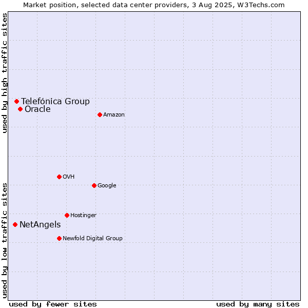 Market position of Oracle vs. Telefónica Group vs. NetAngels