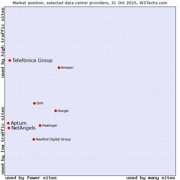 Market position of Telefónica Group vs. NetAngels vs. Aptum