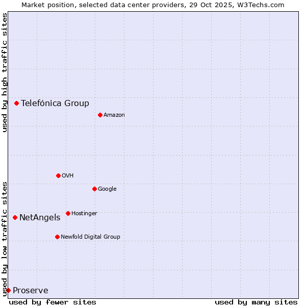 Market position of Telefónica Group vs. NetAngels vs. Proserve
