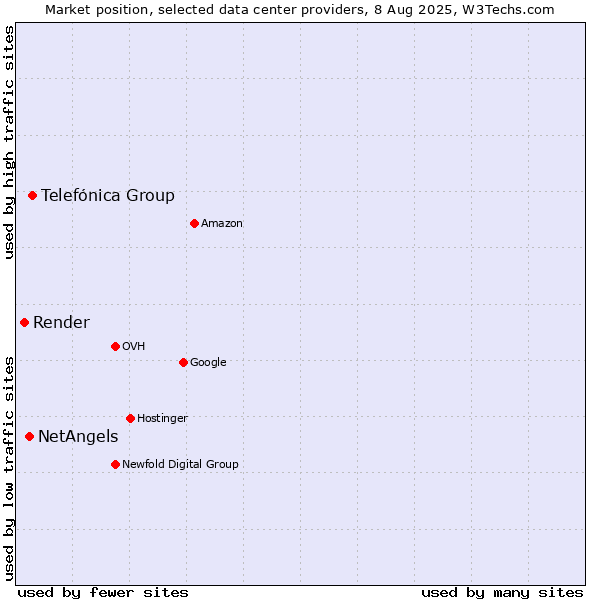 Market position of Telefónica Group vs. NetAngels vs. Render