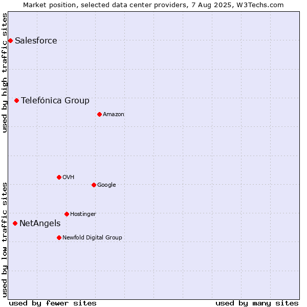 Market position of Telefónica Group vs. NetAngels vs. Salesforce