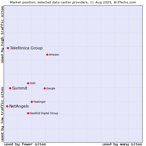 Market position of Summit vs. Telefónica Group vs. NetAngels