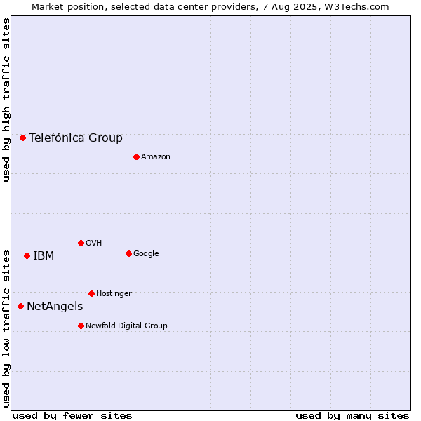 Market position of IBM vs. Telefónica Group vs. NetAngels