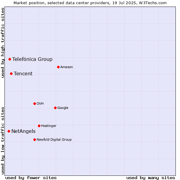 Market position of Tencent vs. Telefónica Group vs. NetAngels
