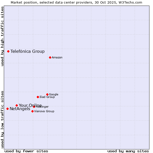 Market position of Your.Online vs. Telefónica Group vs. NetAngels