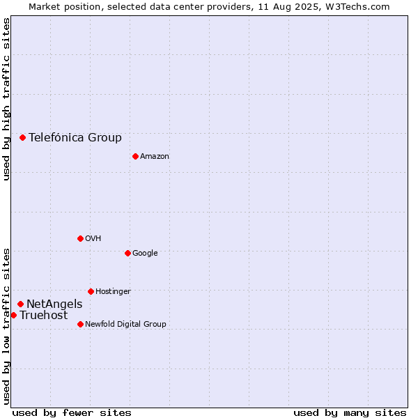 Market position of Telefónica Group vs. NetAngels vs. Truehost
