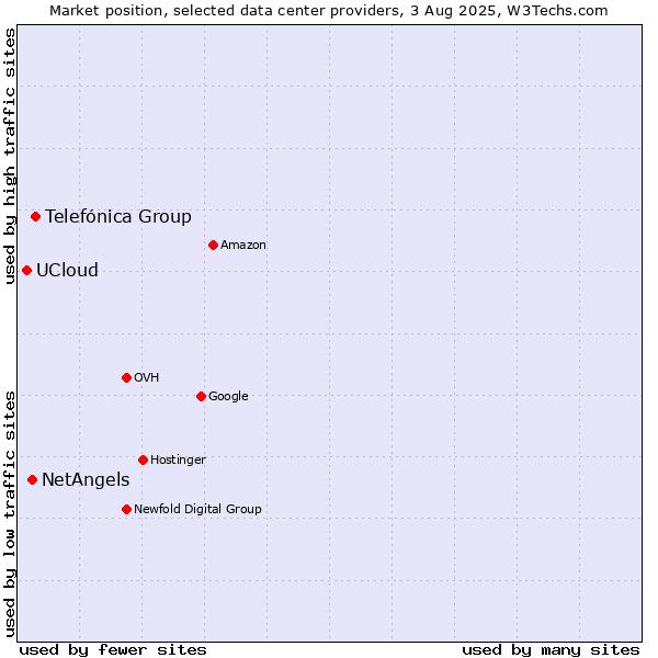 Market position of Telefónica Group vs. NetAngels vs. UCloud