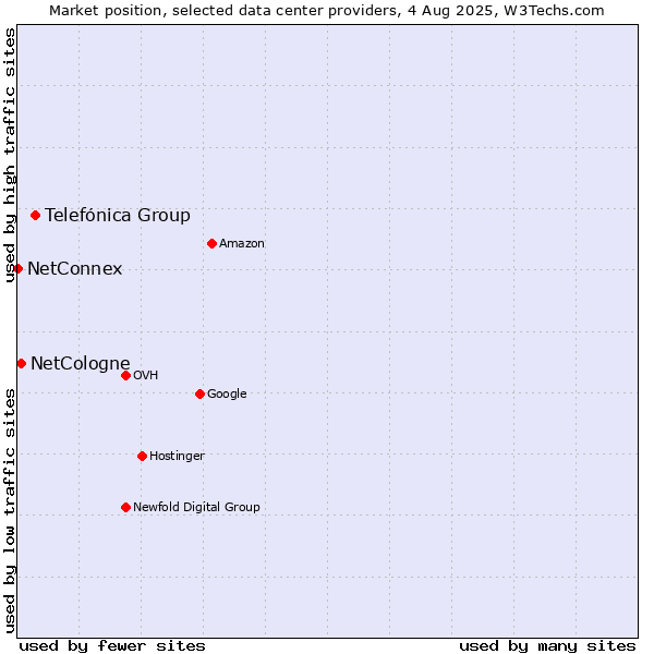 Market position of Telefónica Group vs. NetCologne vs. NetConnex