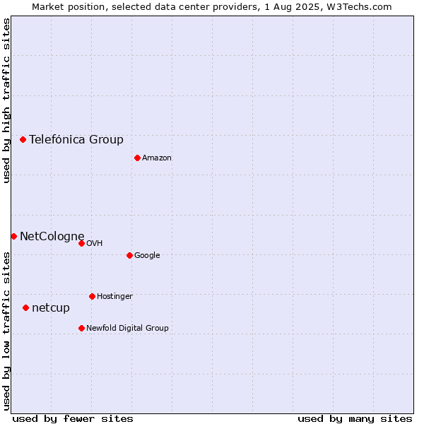 Market position of netcup vs. Telefónica Group vs. NetCologne