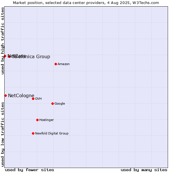 Market position of Telefónica Group vs. NetCologne vs. NetEase