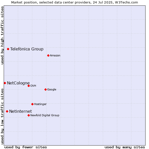 Market position of Telefónica Group vs. Netinternet vs. NetCologne
