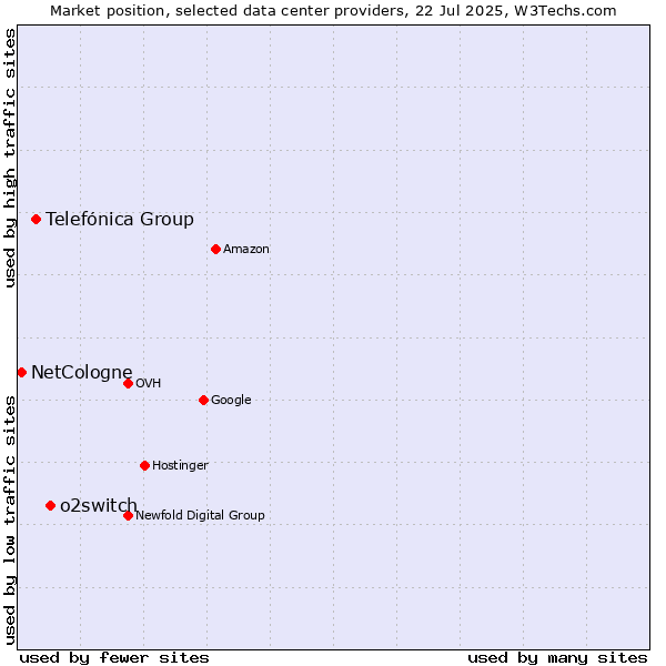 Market position of o2switch vs. Telefónica Group vs. NetCologne