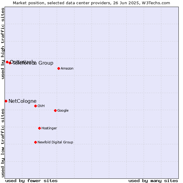 Market position of Telefónica Group vs. Optimizely vs. NetCologne