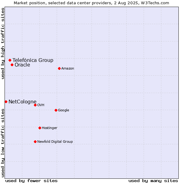 Market position of Oracle vs. Telefónica Group vs. NetCologne