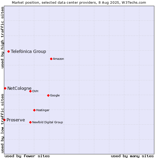 Market position of Telefónica Group vs. NetCologne vs. Proserve