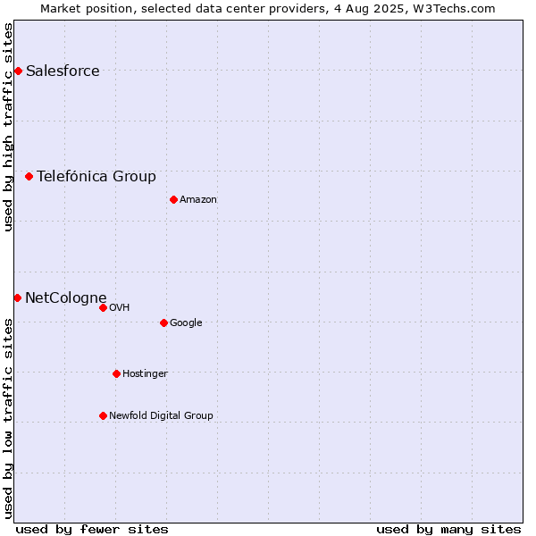 Market position of Telefónica Group vs. Salesforce vs. NetCologne