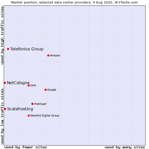 Market position of Telefónica Group vs. ScalaHosting vs. NetCologne