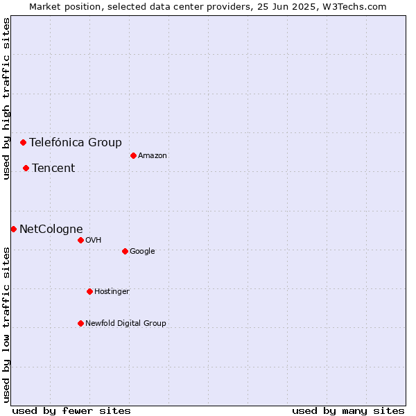 Market position of Tencent vs. Telefónica Group vs. NetCologne