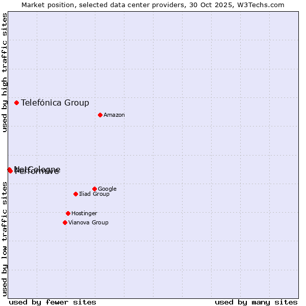 Market position of Telefónica Group vs. Performive vs. NetCologne
